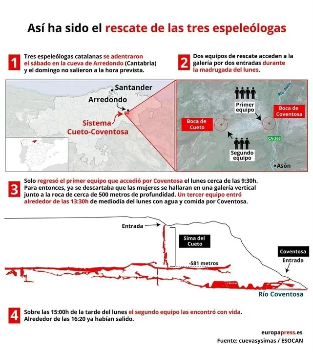 Infograf&iacute;a que describe las distintas etapas en las que se produjo el rescate de las tres espele&oacute;logas catalanas el 15 de julio de 2019 en la cueva de Cueto-Coventosa, en las inmediaciones de la localidad de Arredondo (Cantabria).