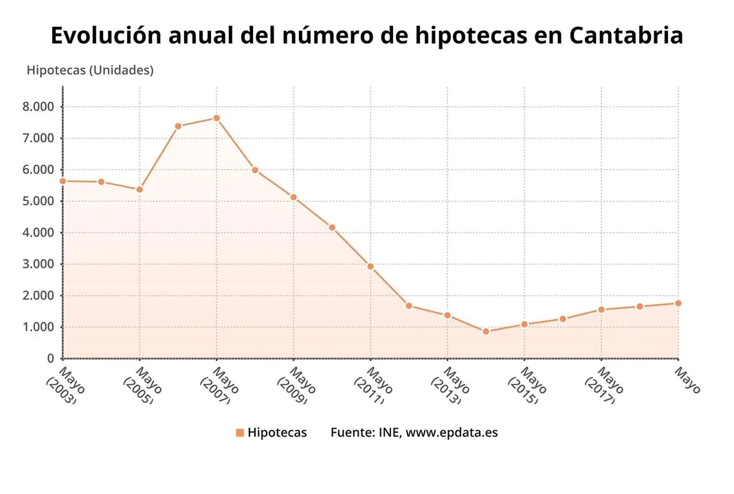 Evoluci&oacute;n anual del n&uacute;mero de hipotecas en Cantabria