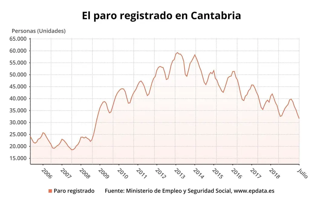 Paro registrado en Cantabria