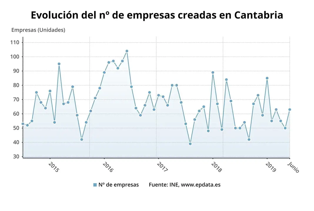 Evoluci&oacute;n del n&uacute;mero de empresas creadas en Cantabria