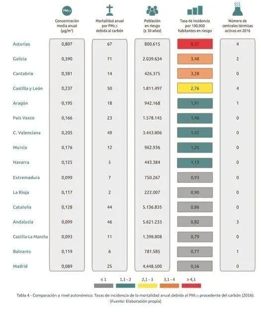 Tabla de comparaci&oacute;n a nivel auton&oacute;mico de la tasa de mortalidad debida al carb&oacute;n.