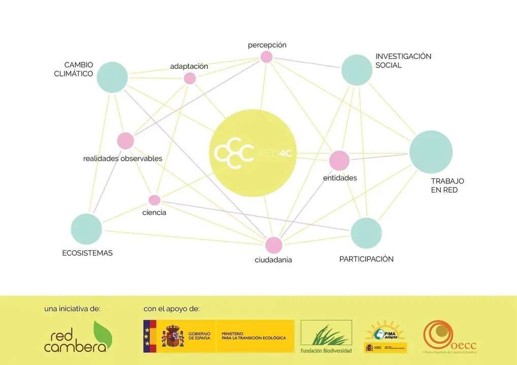 Infograf&iacute;a del proyecto Red4C: Ciencia Ciudadana y Cambio Clim&aacute;tico