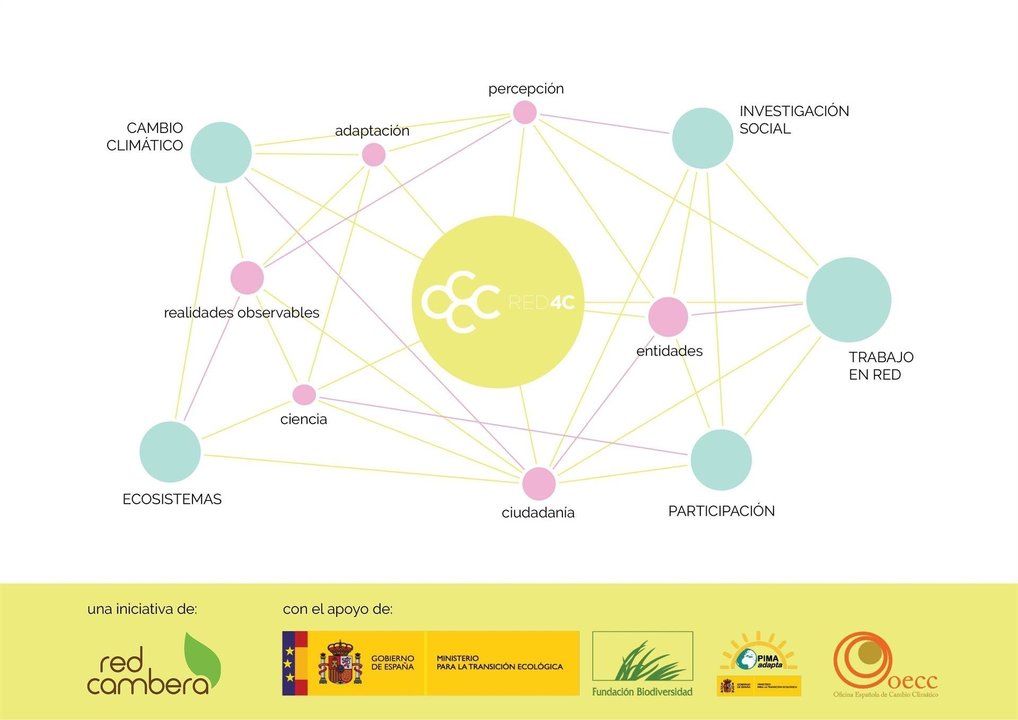 Infografía del proyecto Red4C: Ciencia Ciudadana y Cambio Climático