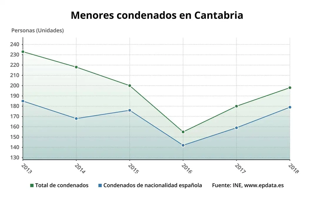 Menores condenados en Cantabria