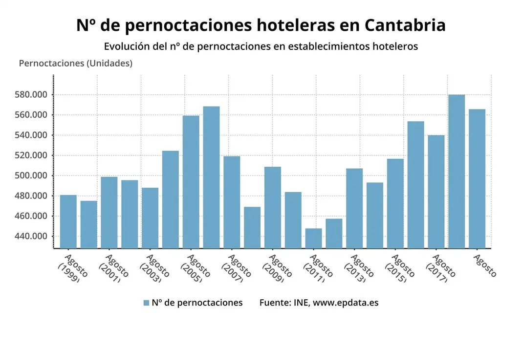 Pernoctaciones  hoteleras