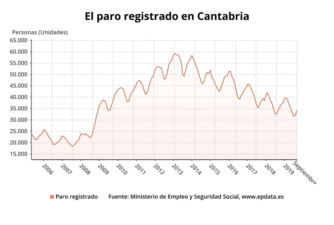 Paro registrado en Cantabria