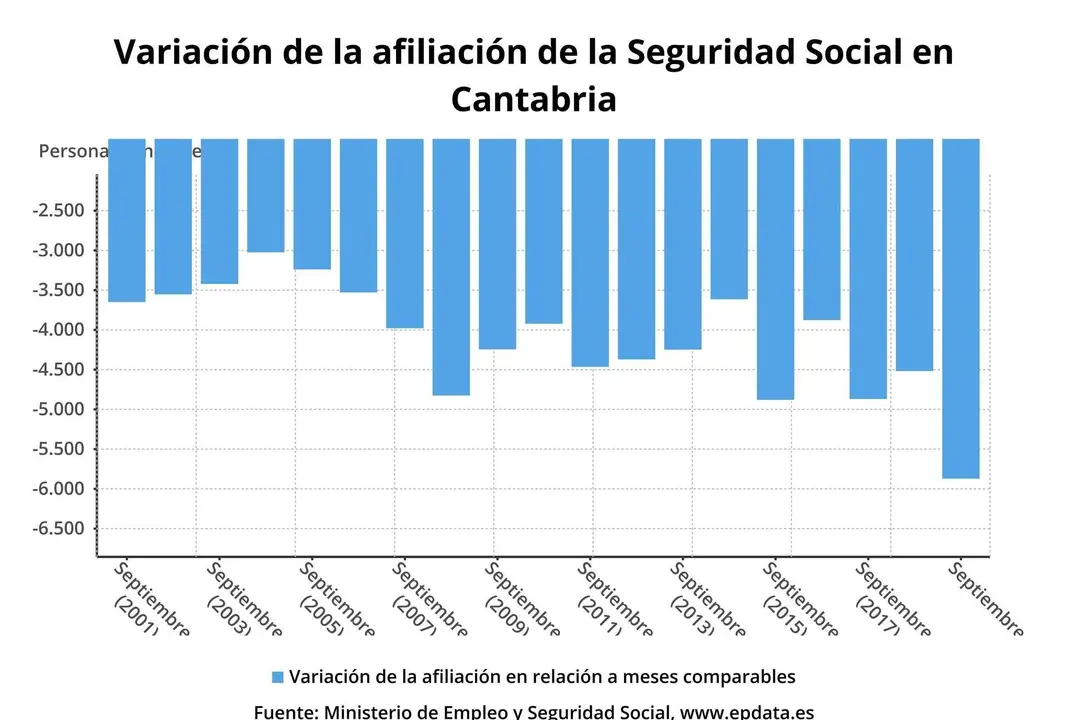 Variaci&oacute;n de la afiliaci&oacute;n a la Seguridad Social en Cantabria