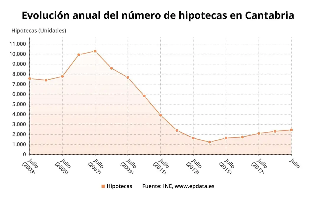 Evoluci&oacute;n del n&uacute;mero de hipotecas en Cantabria