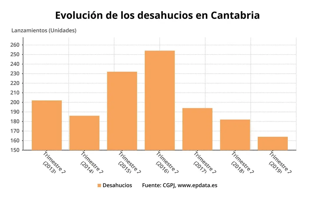Evoluci&oacute;n de los desahucios en Cantabria