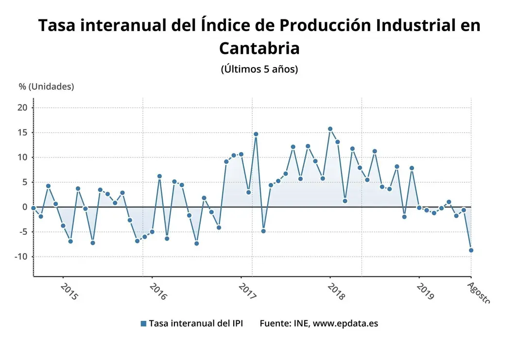 Tasa interanual del IPI en Cantabria