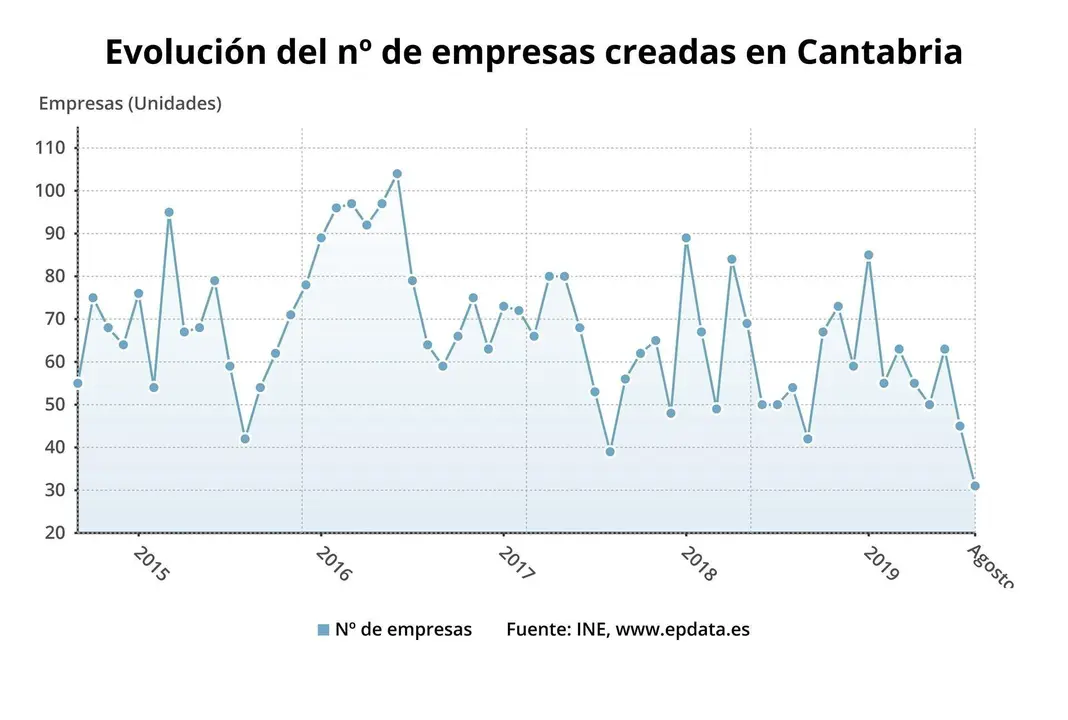 Evoluci&oacute;n de las empresas creadas en Cantabria