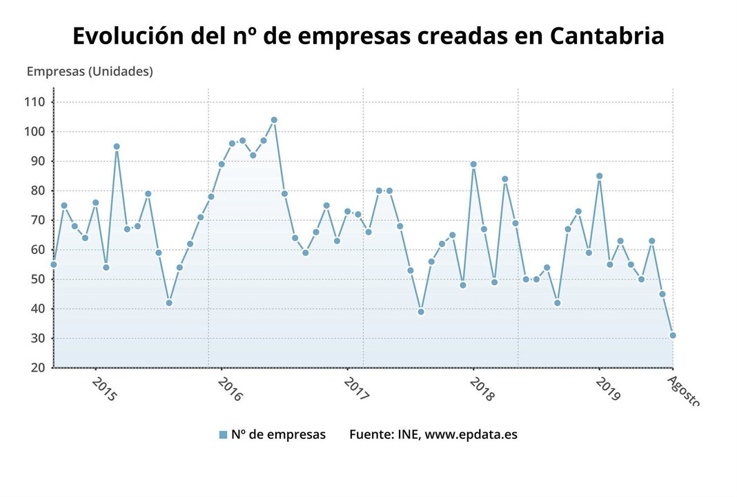 Evolución de las empresas creadas en Cantabria