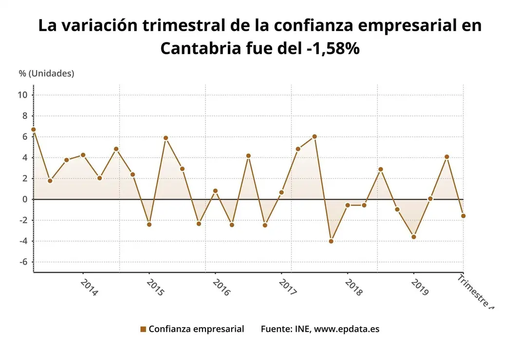 Variaci&oacute;n trimestral de la confianza empresarial en Cantabria