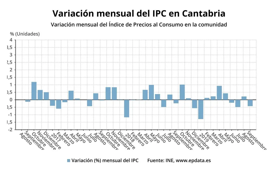Variaci&oacute;n mensual del IPC en Cantabria