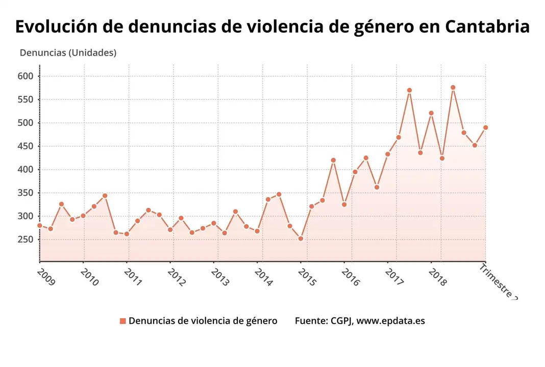 Denuncias de violencia de g&eacute;nero en Cantabria