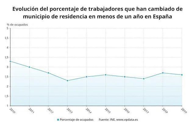 movilidad laboral