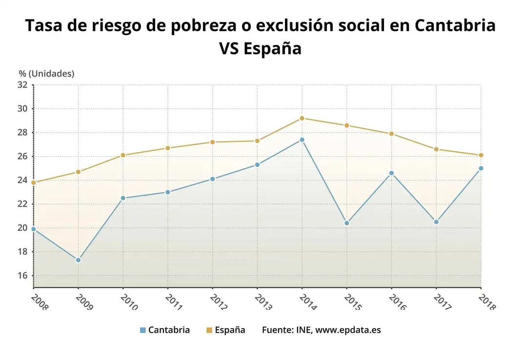 Tasa de riesgo de pobreza de Cantabria y Espa&ntilde;a