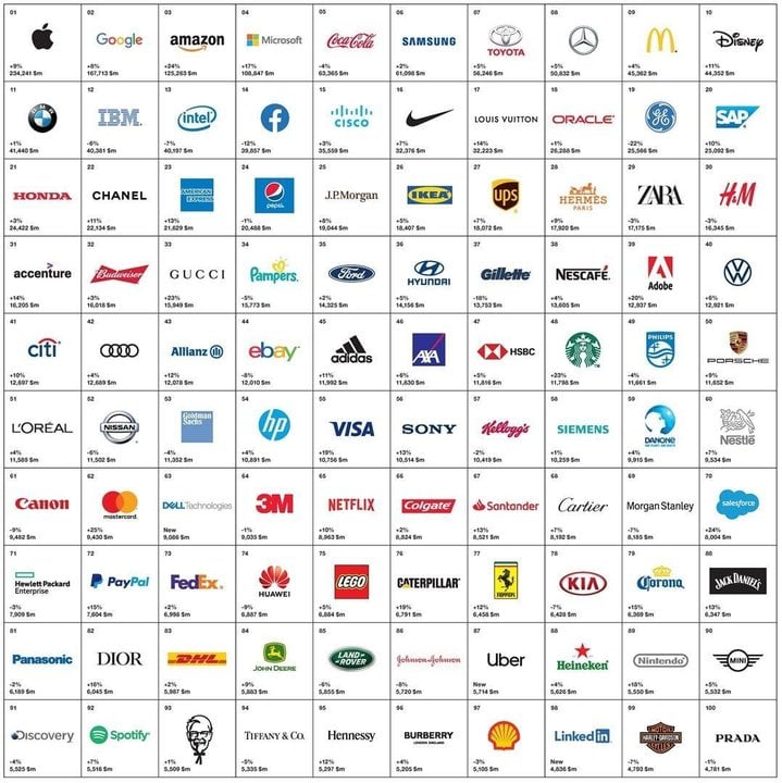 Ranking de las empresas más valiosas del mundo por Interbrand