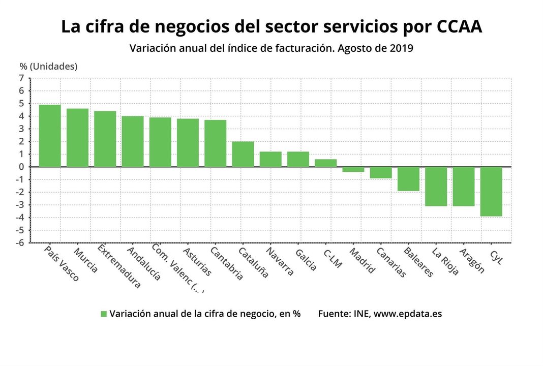 Cifra de negocios del sector servicios