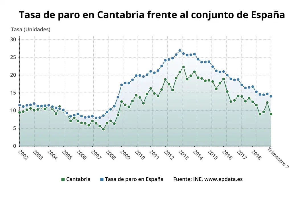 Tasa de paro de Cantabria