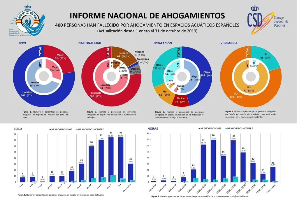 Infograf&iacute;a del Informe Nacional de Ahogamientos