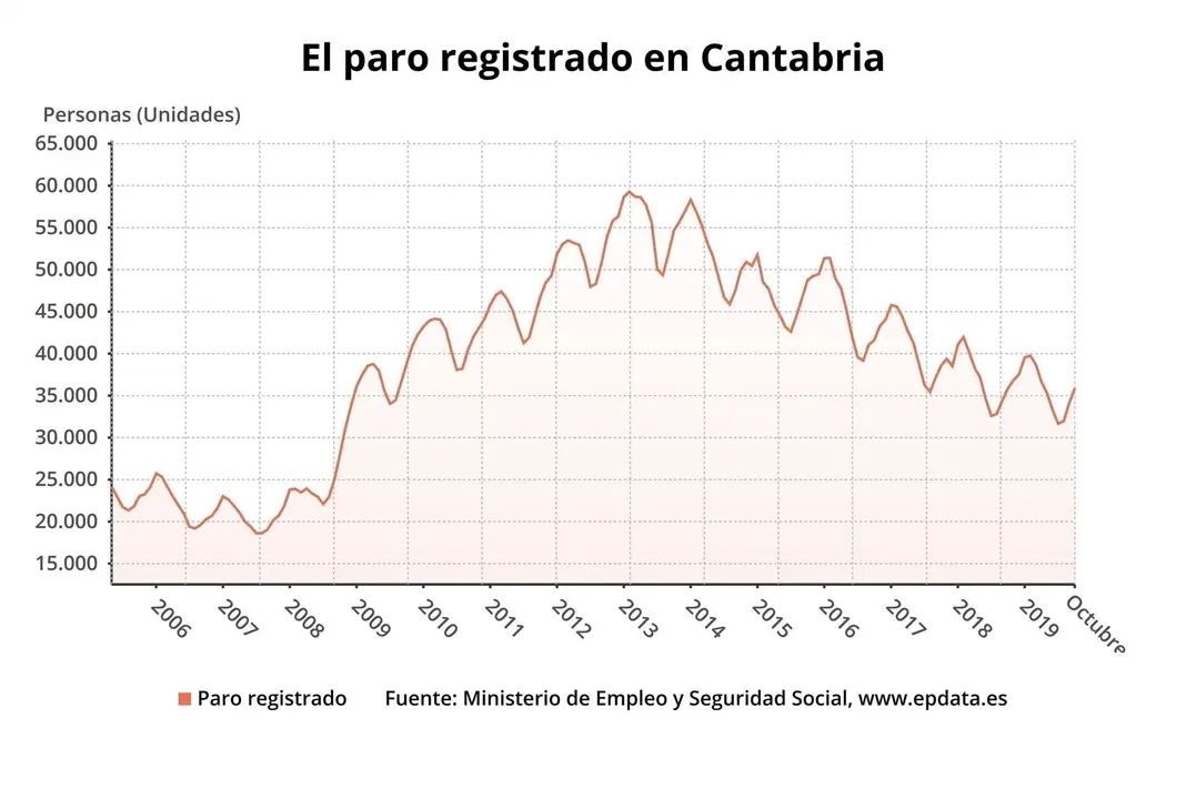 Paro registrado en Cantabria