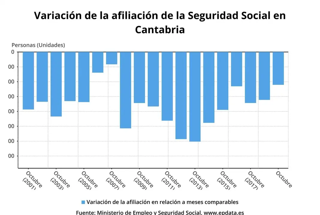 Variaci&oacute;n de la afiliaci&oacute;n a la Seguridad Social en Cantabria