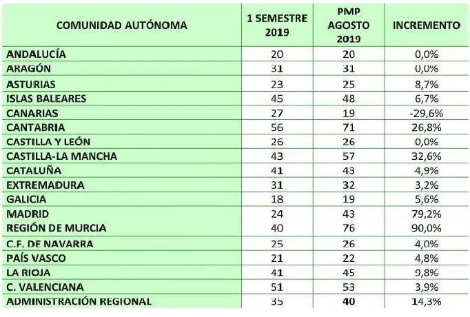 Lista de administraciones auton&oacute;micas con mayor tasa de demora en los pagos, seg&uacute;n un informe elaborado por la Federaci&oacute;n Nacional de Asociaciones de Trabajadores Aut&oacute;nomos (ATA)