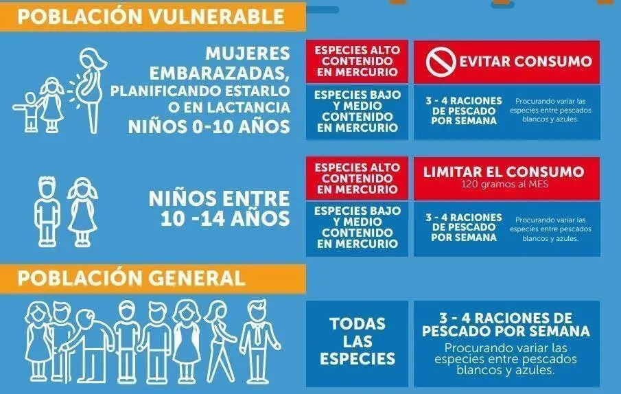 Nuevas recomendaciones de consumo de pescado por la presencia de mercurio, elaboradas por la Agencia Espa&ntilde;ola de Seguridad Alimentaria y Nutrici&oacute;n (AESAN), dependiente del Ministerio de Sanidad