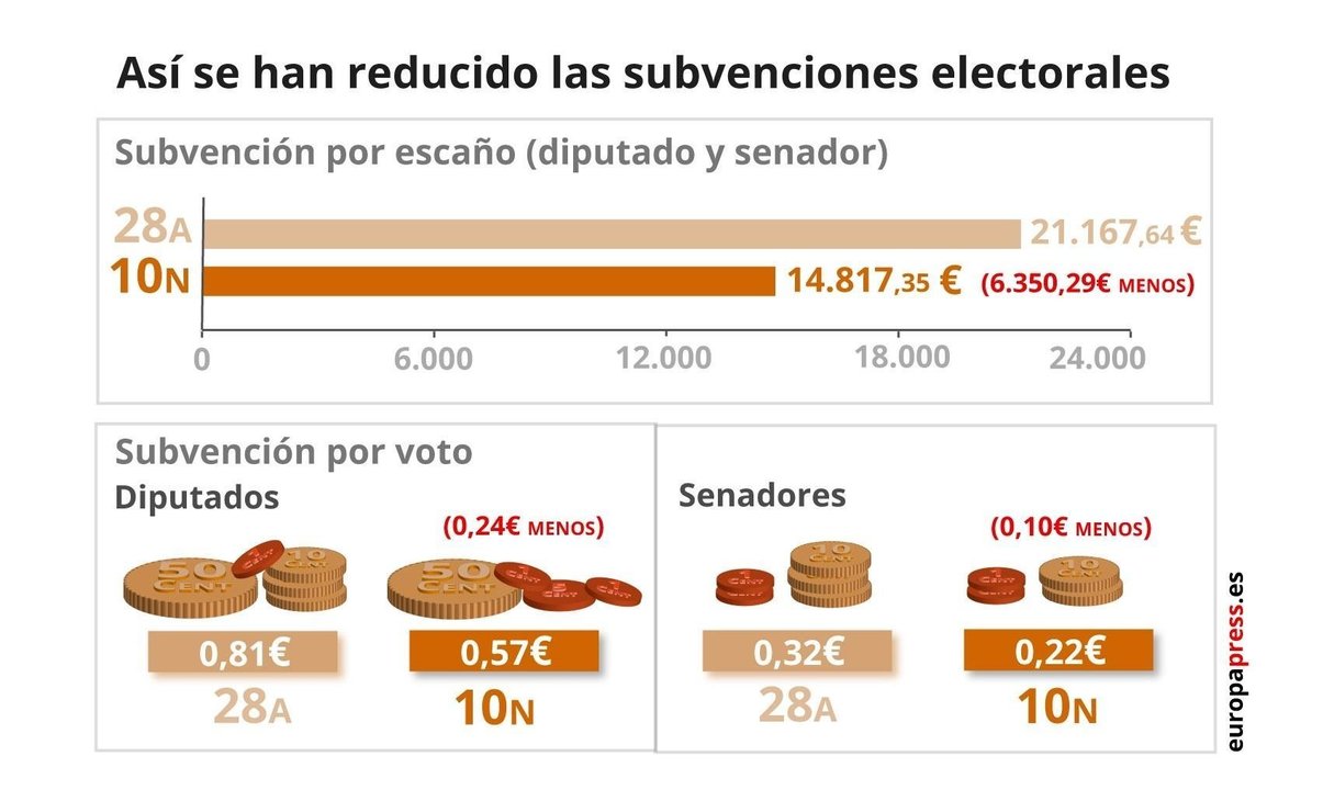 Infografía que representa las subvenciones electorales para las elecciones generales del 28A y el 10N