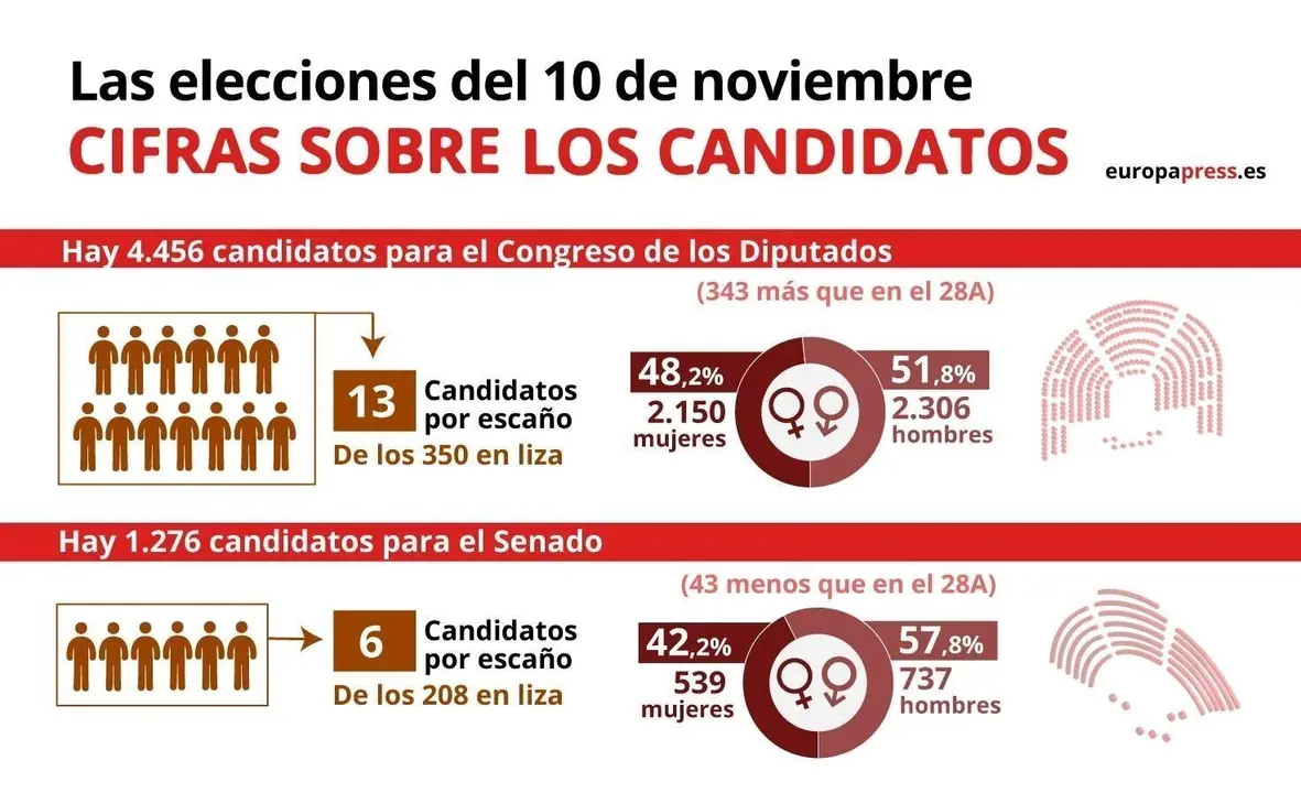 Infograf&iacute;a que representa las cifras de los candidatos en las elecciones generales del 10N