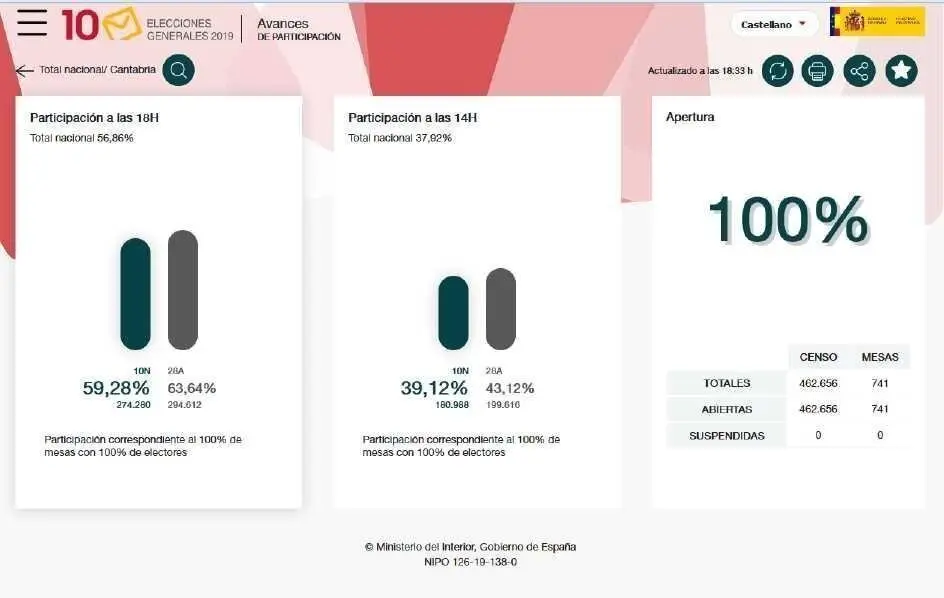 Avances de participaci&oacute;n de las 14 y las 18 horas en Cantabria