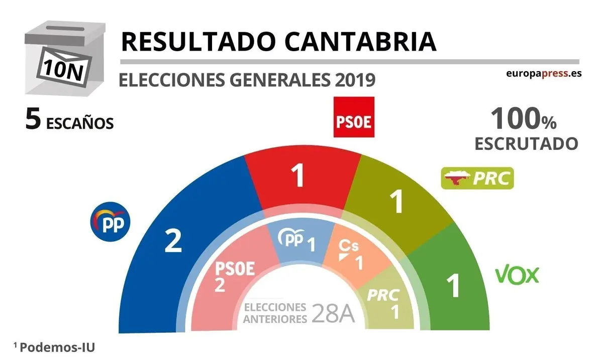 Resultados de Cantabria