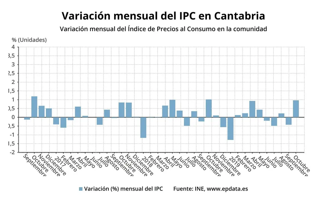 Variaci&oacute;n del IPC en Cantabria