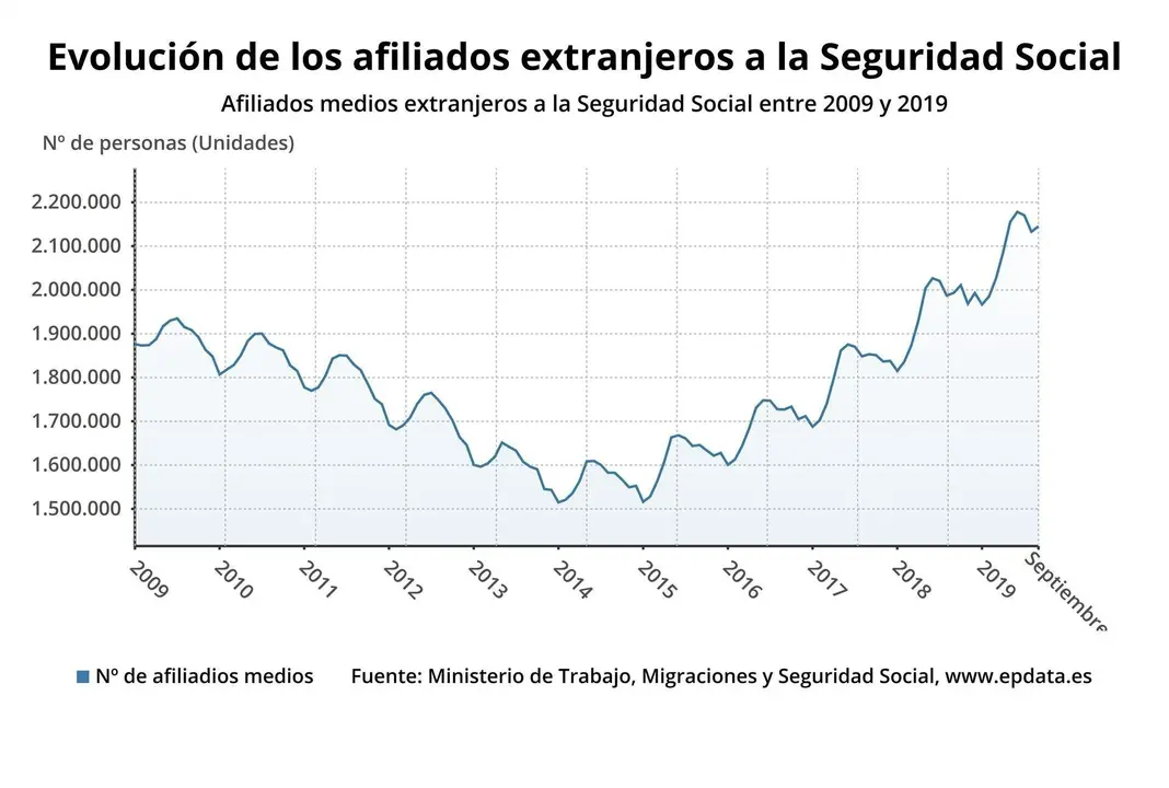 Evoluci&oacute;n de la afiliaci&oacute;n en Espa&ntilde;a