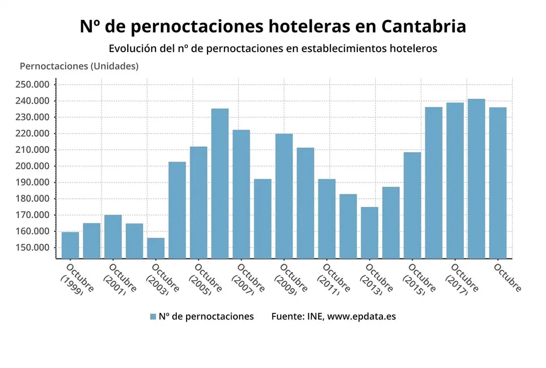 Las pernoctaciones en hoteles c&aacute;ntabros disminuyen un 2,15% en octubre