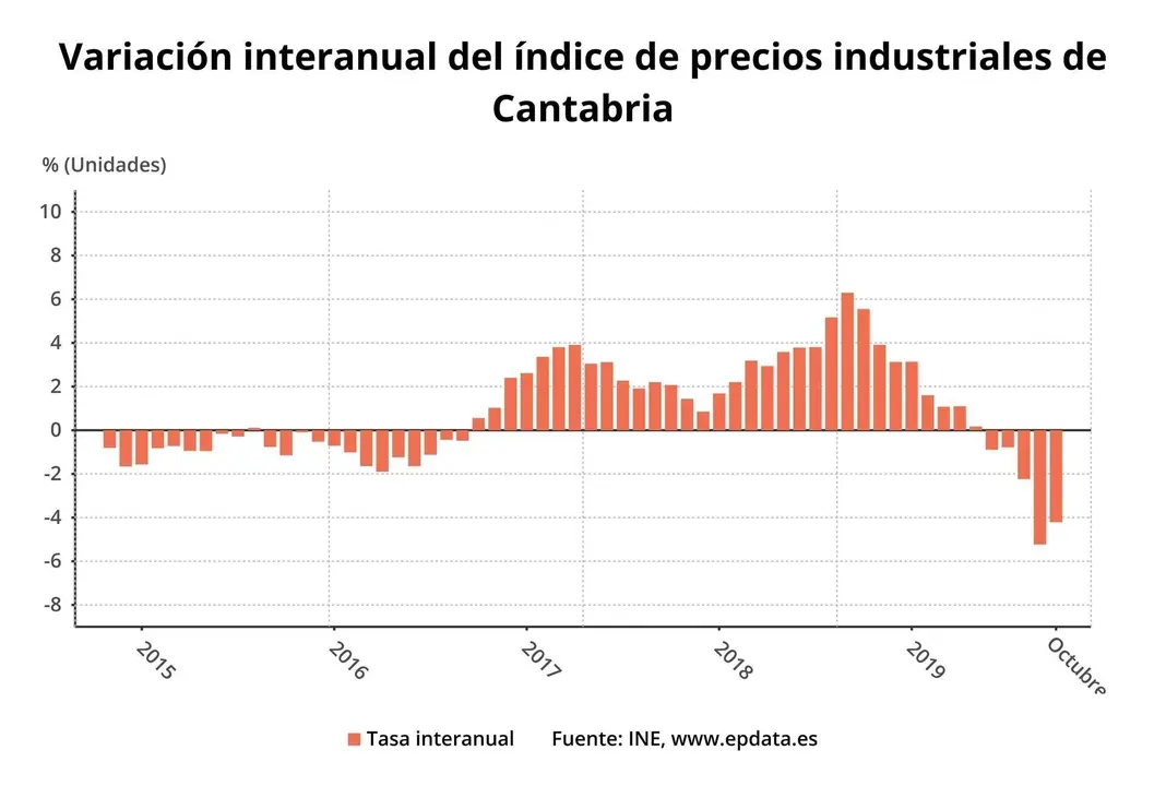 Variaci&oacute;n interanual de los precios industriales en Cantabria