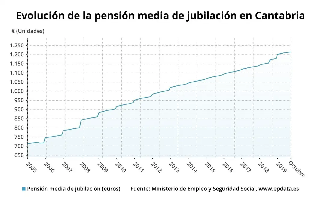 Evoluci&oacute;n de la pensi&oacute;n media de jubilaci&oacute;n en Cantabria