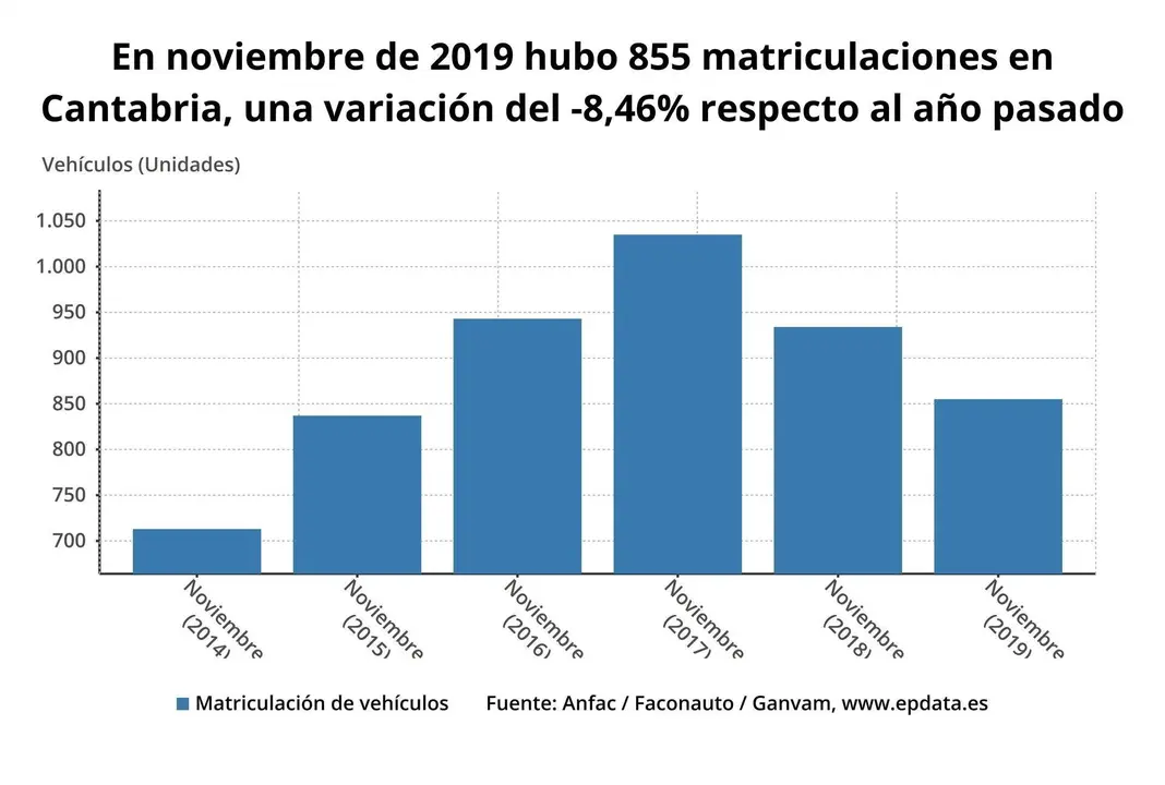 Matriculaciones en Cantabria