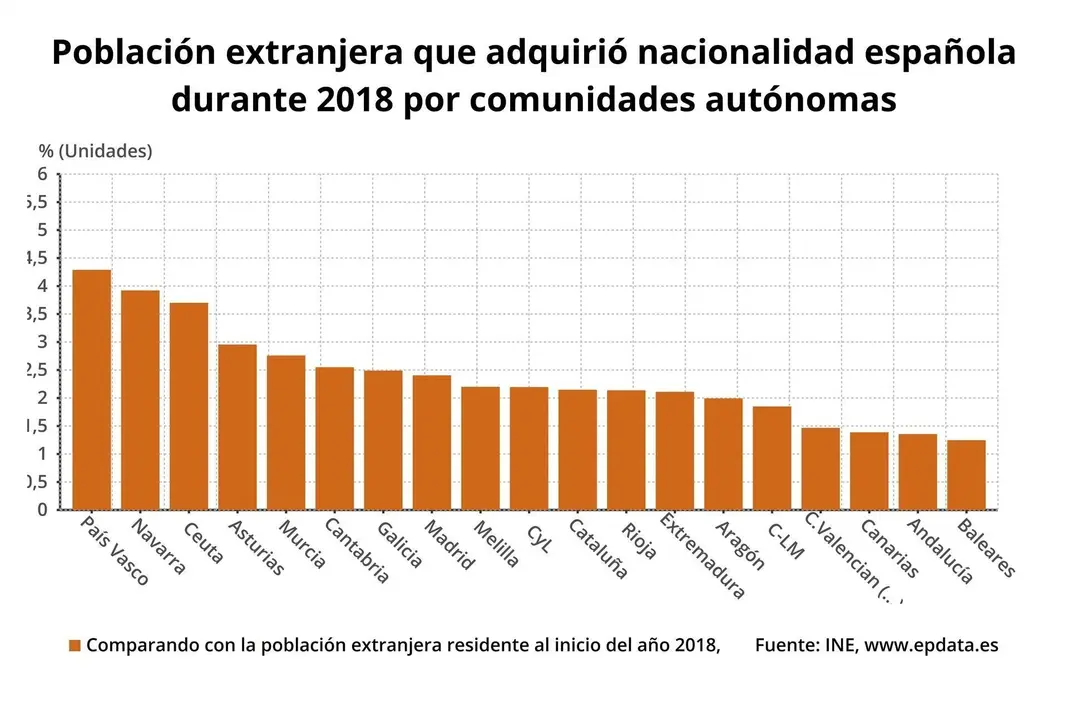 Poblaci&oacute;n extranjera que adquiere nacionalidad espa&ntilde;ola seg&uacute;n comunidad aut&oacute;noma