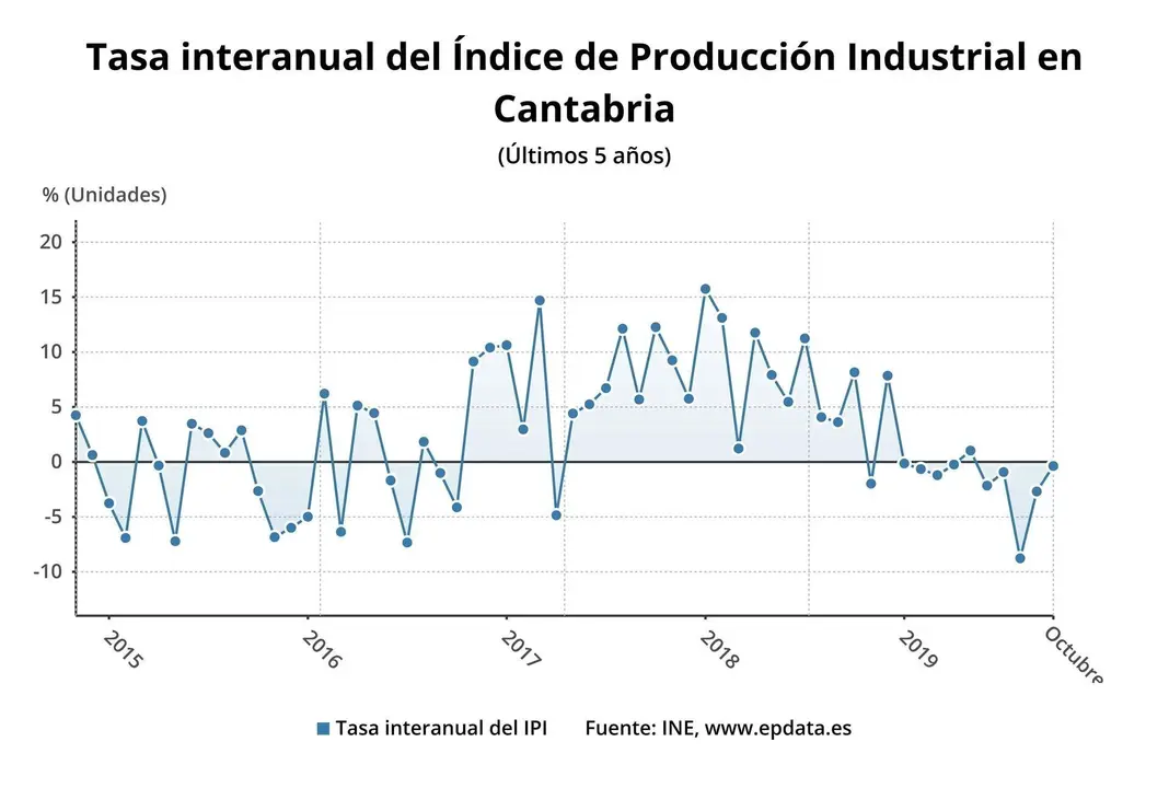 Tasa interanual de producci&oacute;n industrial en Cantabria