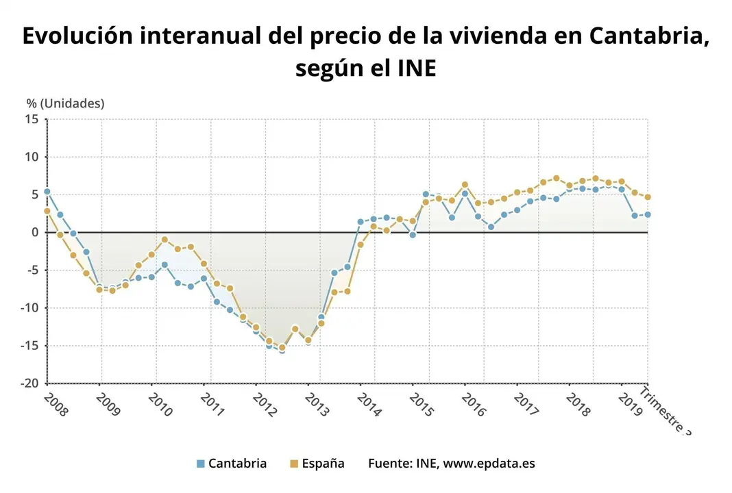 Evoluci&oacute;n del &iacute;ndice de precios de vivienda en Cantabria