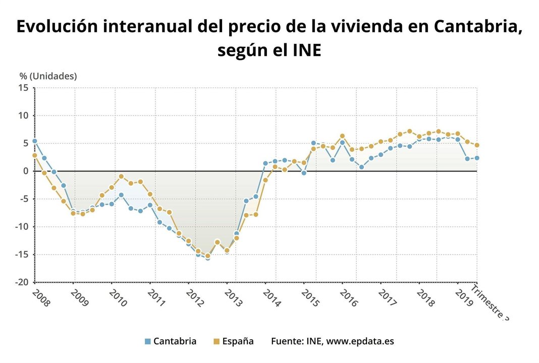 Evolución del índice de precios de vivienda en Cantabria