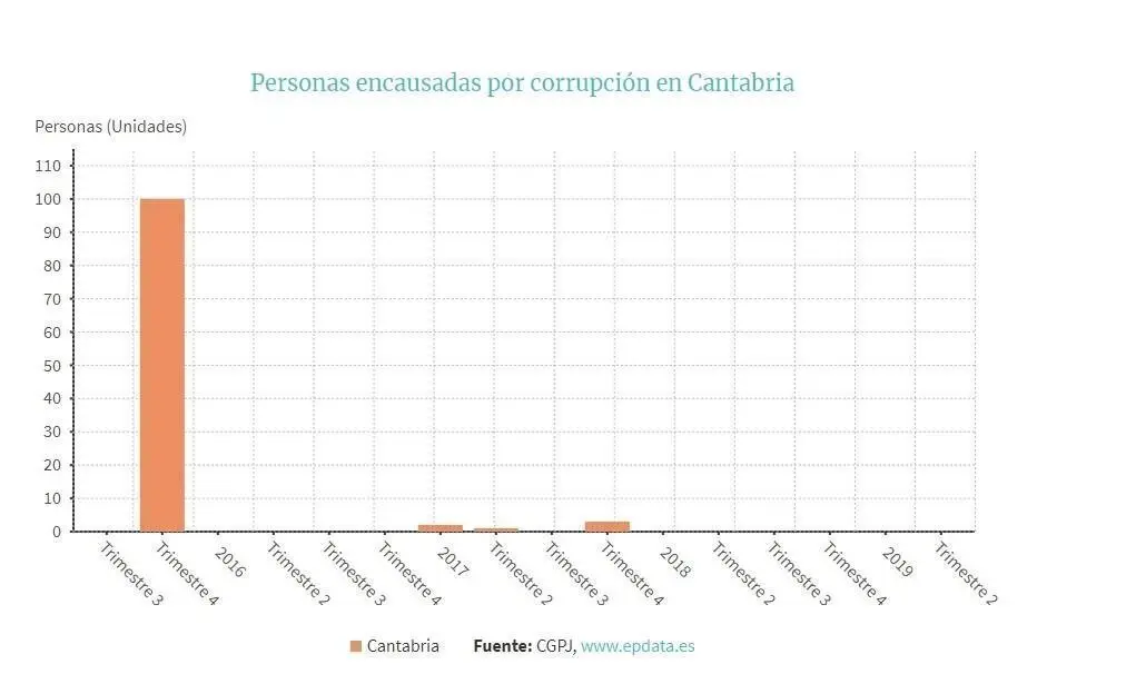 Personas encausadas por corrupci&oacute;n en Cantabria en los &uacute;ltimos a&ntilde;os