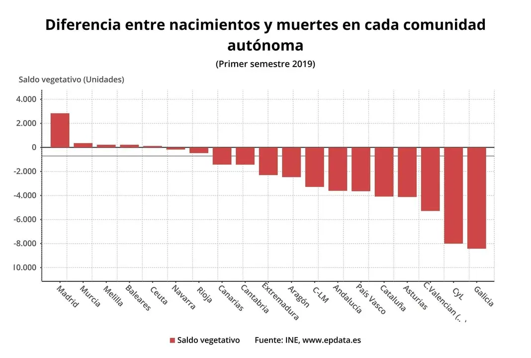 Saldo vegatativo de las comunidades aut&oacute;nomas