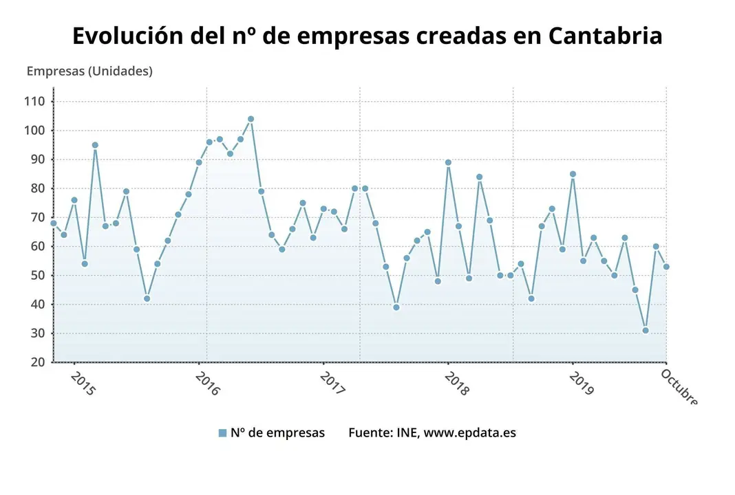 Evoluci&oacute;n de empresas creadas en Cantabria