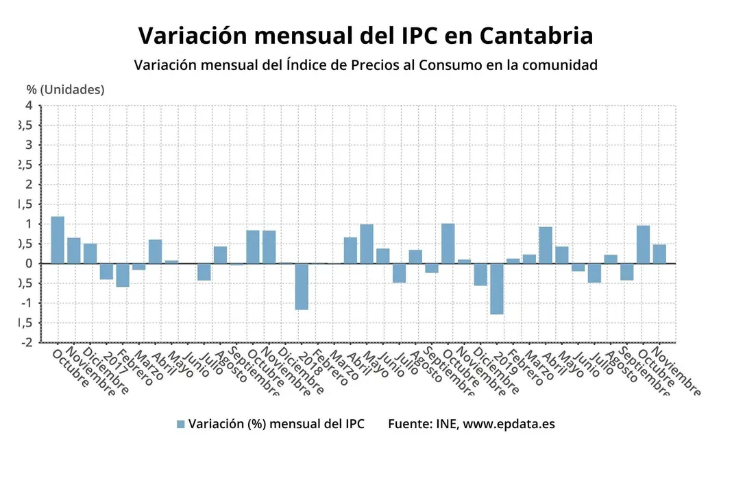 Variaci&oacute;n mensual del IPC en Cantabria