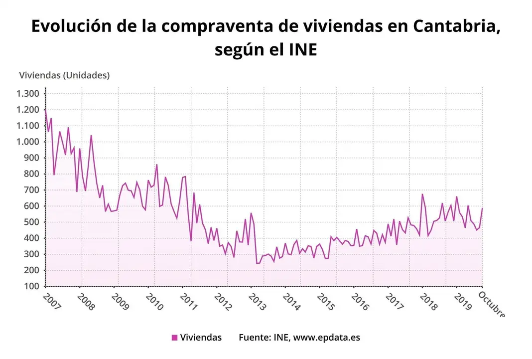 Evoluci&oacute;n de la compraventa de viviendas en Cantabria