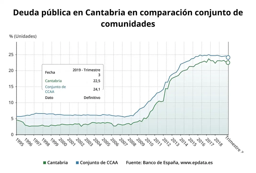 Deuda p&uacute;blica de Cantabria en comparaci&oacute;n con el conjunto de comunidades