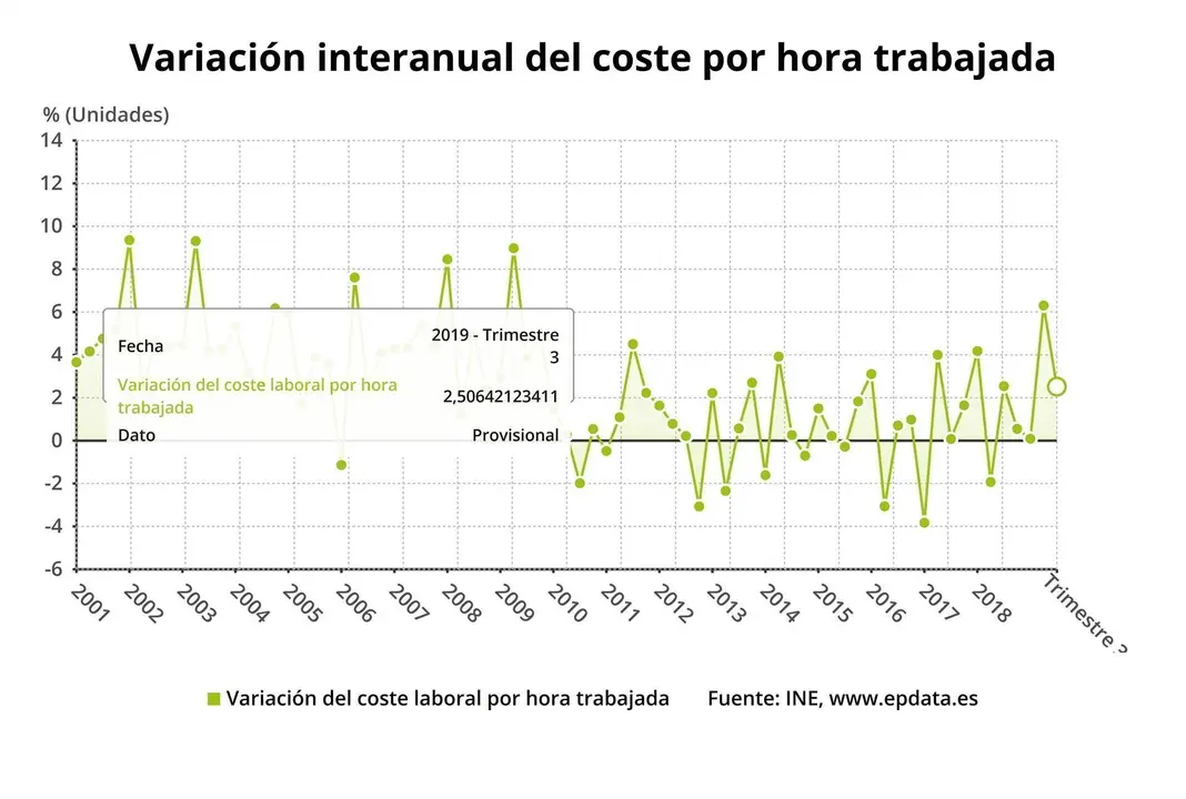 Variaci&oacute;n del coste por hora trabajada en Espa&ntilde;a